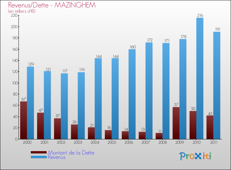 Evolution comparée de la dette et des revenus pour la commune de MAZINGHEM de 2000 à 2011 Comparaison de la dette et des revenus pour MAZINGHEM de 2000 à 2011
