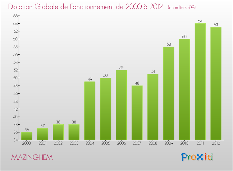 Evolution du montant de la Dotation Globale de Fonctionnement pour la commune de MAZINGHEM de 2000 à 2012 Evolution du montant de la Dotation Globale de Fonctionnement pour MAZINGHEM de 2000 à 2012