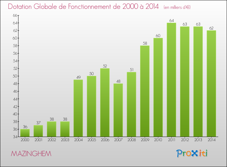 Evolution du montant de la Dotation Globale de Fonctionnement pour la commune de MAZINGHEM de 2000 à 2014 Evolution du montant de la Dotation Globale de Fonctionnement pour MAZINGHEM de 2000 à 2014