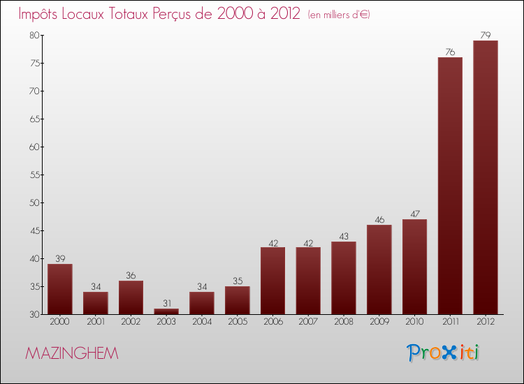 Evolution des Impôts Locaux pour la commune de MAZINGHEM de 2000 à 2012 Evolution des Impôts Locaux pour MAZINGHEM de 2000 à 2012