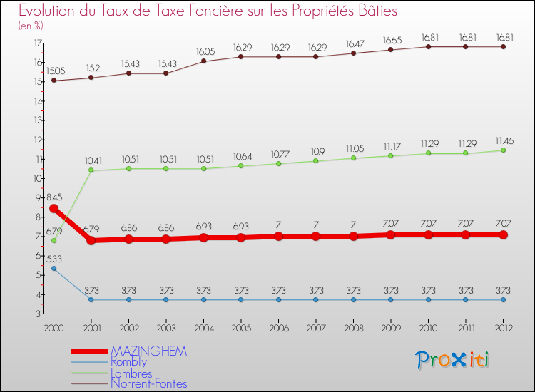 Evolution du taux de la taxe foncière sur le bati pour MAZINGHEM et les communes proches de 2000 à 2012 Comparaison des taux de taxe foncière sur le bati pour MAZINGHEM et les communes voisines de 2000 à 2012