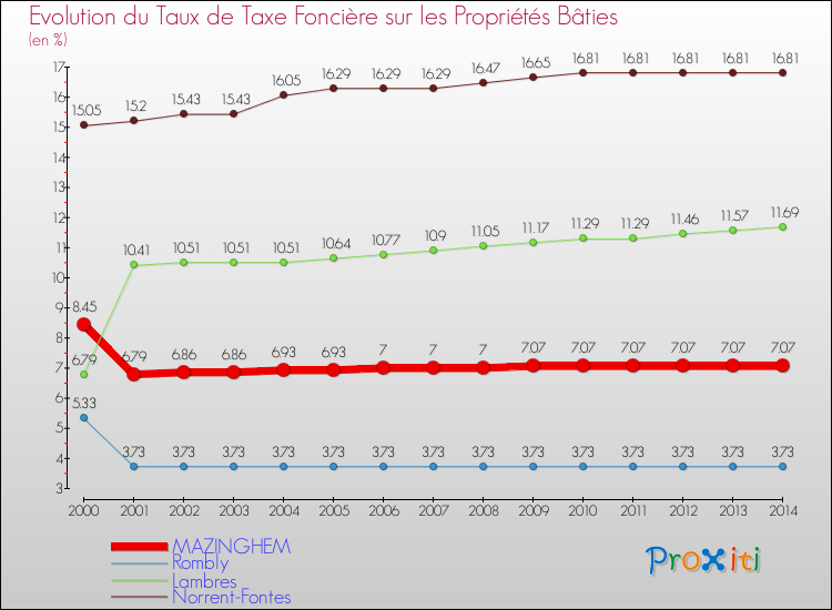Evolution du taux de la taxe foncière sur le bati pour MAZINGHEM et les communes proches de 2000 à 2014 Comparaison des taux de taxe foncière sur le bati pour MAZINGHEM et les communes voisines de 2000 à 2014