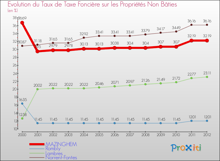 Evolution du taux de la taxe foncière sur les immeubles et terrains non batis pour MAZINGHEM et les communes proches de 2000 à 2012 Comparaison des taux de la taxe foncière sur les immeubles et terrains non batis pour MAZINGHEM et les communes voisines de 2000 à 2012