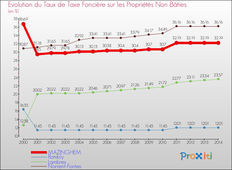 Evolution du taux de la taxe foncière sur les immeubles et terrains non batis pour MAZINGHEM et les communes proches de 2000 à 2014 Comparaison des taux de la taxe foncière sur les immeubles et terrains non batis pour MAZINGHEM et les communes voisines de 2000 à 2014