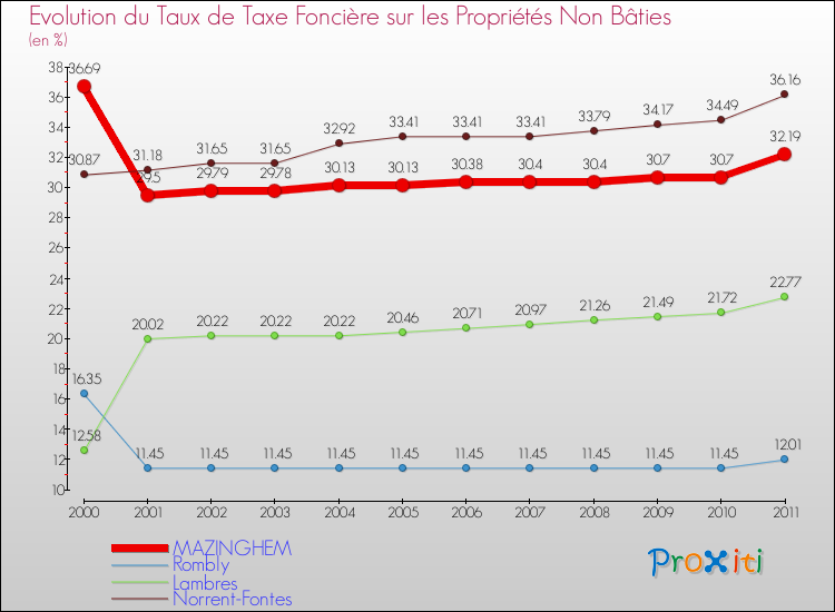 Evolution du taux de la taxe foncière sur les immeubles et terrains non batis pour MAZINGHEM et les communes proches Comparaison des taux de la taxe foncière sur les immeubles et terrains non batis pour MAZINGHEM et les communes voisines