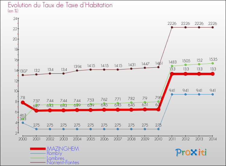 Evolution du taux de la taxe d'habitation pour MAZINGHEM et les communes proches de 2000 à 2014 Comparaison des taux de la taxe d'habitation pour MAZINGHEM et les communes voisines de 2000 à 2014