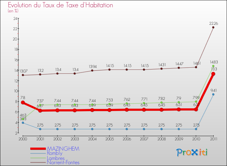 Evolution du taux de la taxe d'habitation pour MAZINGHEM et les communes proches Comparaison des taux de la taxe d'habitation pour MAZINGHEM et les communes voisines