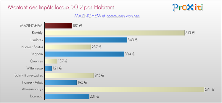 Montant des impôts locaux par Habitant pour MAZINGHEM et les communes proches Comparaison des impôts locaux par habitant pour MAZINGHEM et les communes voisines
