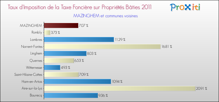 Taux d'imposition de la taxe foncière sur le bati 2011 pour MAZINGHEM et les communes proches Comparaison des taux d'imposition de la taxe foncière sur le bati 2011 pour MAZINGHEM et les communes voisines