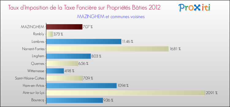 Taux d'imposition de la taxe foncière sur le bati 2012 pour MAZINGHEM et les communes proches Comparaison des taux d'imposition de la taxe foncière sur le bati 2012 pour MAZINGHEM et les communes voisines