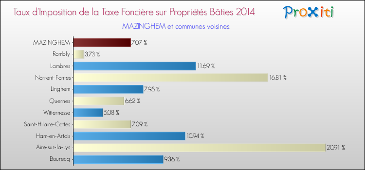 Taux d'imposition de la taxe foncière sur le bati 2014 pour MAZINGHEM et les communes proches Comparaison des taux d'imposition de la taxe foncière sur le bati 2014 pour MAZINGHEM et les communes voisines