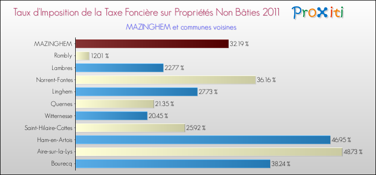 Taux d'imposition de la taxe foncière sur les immeubles et terrains non batis 2011 pour MAZINGHEM et les communes proches Comparaison des taux d'imposition de la taxe foncière sur les immeubles et terrains non batis 2011 pour MAZINGHEM et les communes voisines