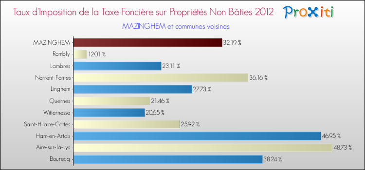 Taux d'imposition de la taxe foncière sur les immeubles et terrains non batis 2012 pour MAZINGHEM et les communes proches Comparaison des taux d'imposition de la taxe foncière sur les immeubles et terrains non batis 2012 pour MAZINGHEM et les communes voisines