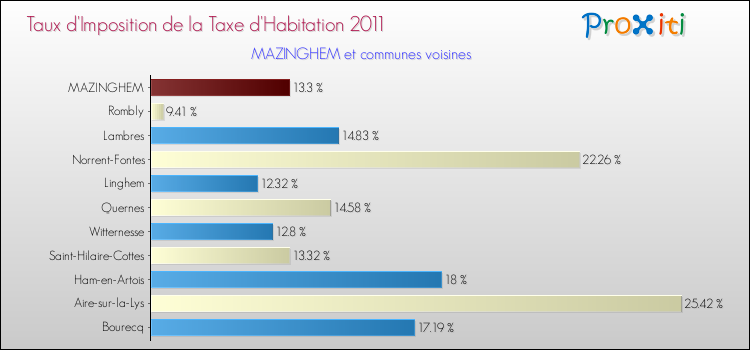 Taux d'imposition de la taxe d'habitation 2011 pour MAZINGHEM et les communes proches Comparaison des taux d'imposition de la taxe d'habitation 2011 pour MAZINGHEM et les communes voisines