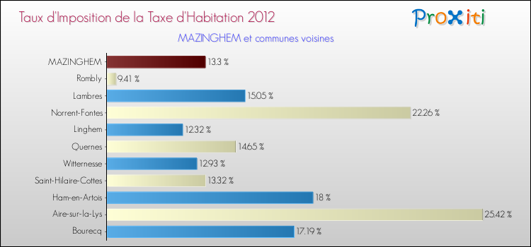 Taux d'imposition de la taxe d'habitation 2012 pour MAZINGHEM et les communes proches Comparaison des taux d'imposition de la taxe d'habitation 2012 pour MAZINGHEM et les communes voisines