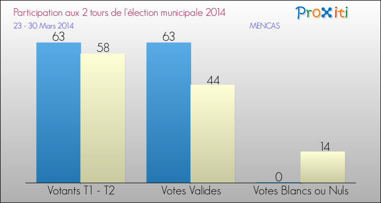 Participation comparée des 2 tours des Elections Municipales 2014 de la commune de MENCAS Elections Municipales 2014 - Participation comparée des 2 tours pour la commune de MENCAS