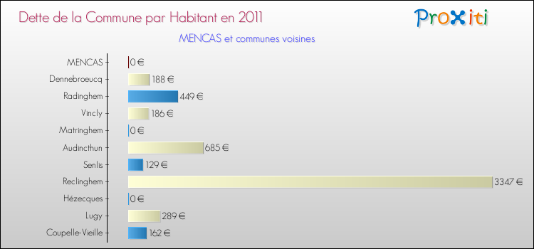 Dette par habitant de la commune en 2011 pour MENCAS et les communes proches Comparaison de la dette par habitant de la commune en 2011 pour MENCAS et les communes voisines