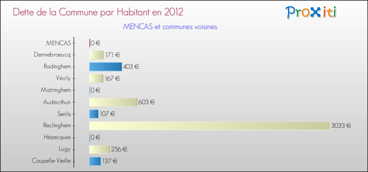 Dette par habitant de la commune en 2012 pour MENCAS et les communes proches Comparaison de la dette par habitant de la commune en 2012 pour MENCAS et les communes voisines