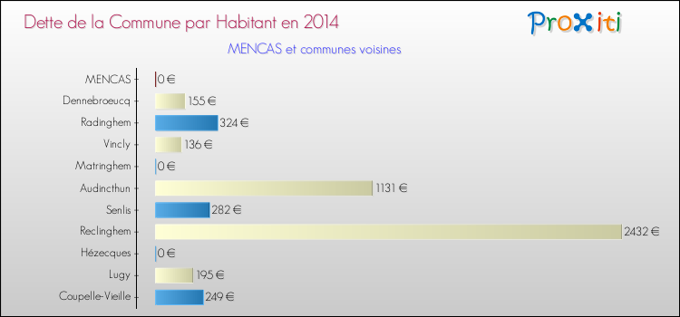 Dette par habitant de la commune en 2014 pour MENCAS et les communes proches Comparaison de la dette par habitant de la commune en 2014 pour MENCAS et les communes voisines