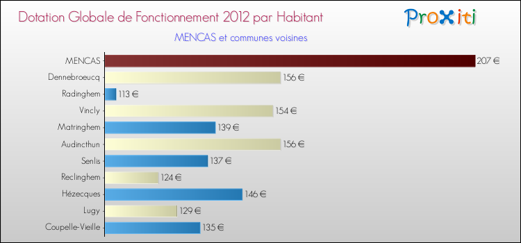 Montant des dotations globales de fonctionnement DGF par Habitant pour MENCAS et les communes proches Comparaison des des dotations globales de fonctionnement DGF par habitant pour MENCAS et les communes voisines