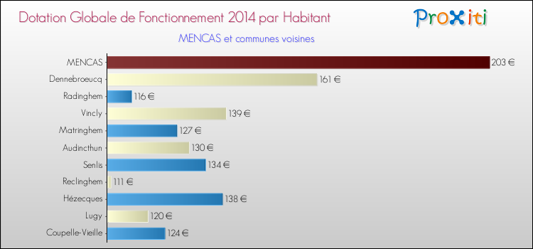 Montant des dotations globales de fonctionnement DGF par Habitant pour MENCAS et les communes proches en 2014. Comparaison des des dotations globales de fonctionnement DGF par habitant pour MENCAS et les communes voisines en 2014.