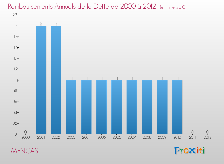 Evolution de l'annuité de la dette pour la commune de MENCAS de 2000 à 2012 Annuités de la dette pour MENCAS de 2000 à 2012