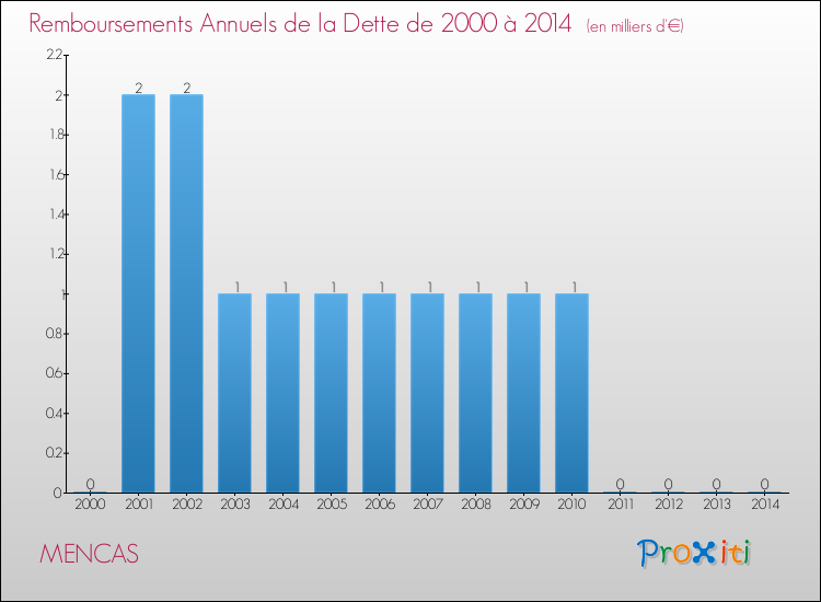 Evolution de l'annuité de la dette pour la commune de MENCAS de 2000 à 2014 Annuités de la dette pour MENCAS de 2000 à 2014