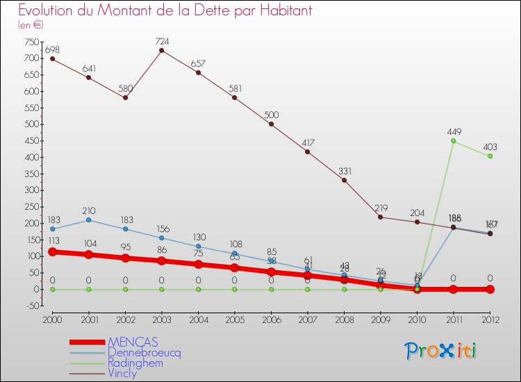 Evolution de la dette par habitant pour la commune de MENCAS et les communes proches de 2000 à 2012 Comparaison de la dette par habitant pour MENCAS et les communes voisines de 2000 à 2012
