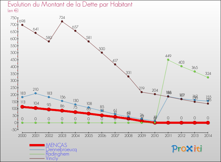 Evolution de la dette par habitant pour la commune de MENCAS et les communes proches de 2000 à 2014 Comparaison de la dette par habitant pour MENCAS et les communes voisines de 2000 à 2014