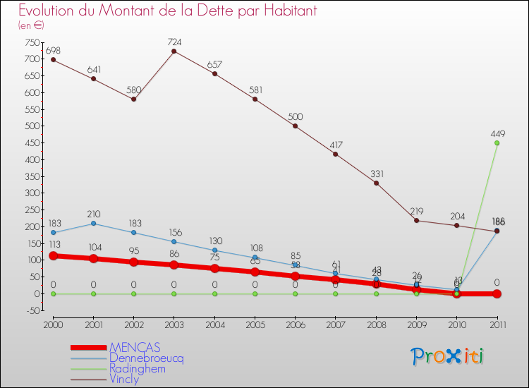 Evolution de la dette par habitant pour la commune de MENCAS et les communes proches Comparaison de la dette par habitant pour MENCAS et les communes voisines