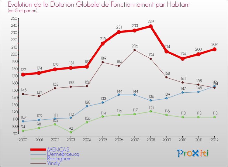 Evolution et montant de la dotation globale de fonctionnement par Habitant pour MENCAS et les communes proches Comparaison des dotations globales de fonctionnement par habitant pour MENCAS et les communes voisines