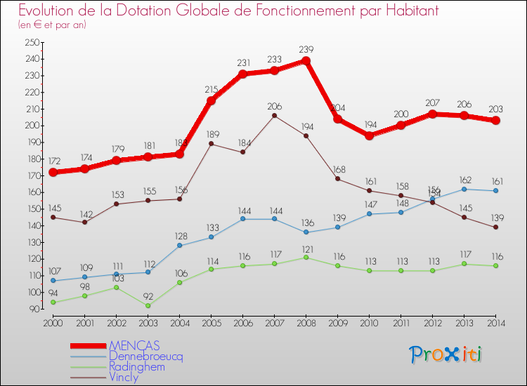 Evolution et montant de la dotation globale de fonctionnement par Habitant pour MENCAS et les communes proches de 2000 à 2014. Comparaison des dotations globales de fonctionnement par habitant pour MENCAS et les communes voisines de 2000 à 2014.