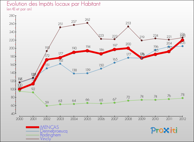 Evolution et montant des impôts locaux par Habitant pour MENCAS et les communes proches Comparaison des impôts locaux par habitant pour MENCAS et les communes voisines