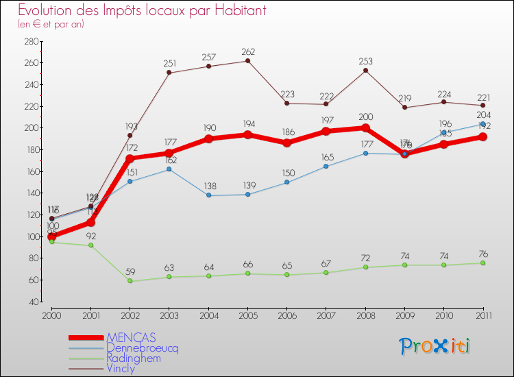 Evolution et montant des impôts locaux par Habitant pour MENCAS et les communes proches Comparaison des impôts locaux par habitant pour MENCAS et les communes voisines