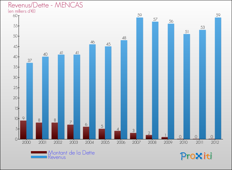 Evolution comparée de la dette et des revenus pour la commune de MENCAS de 2000 à 2012 Comparaison de la dette et des revenus pour MENCAS de 2000 à 2012