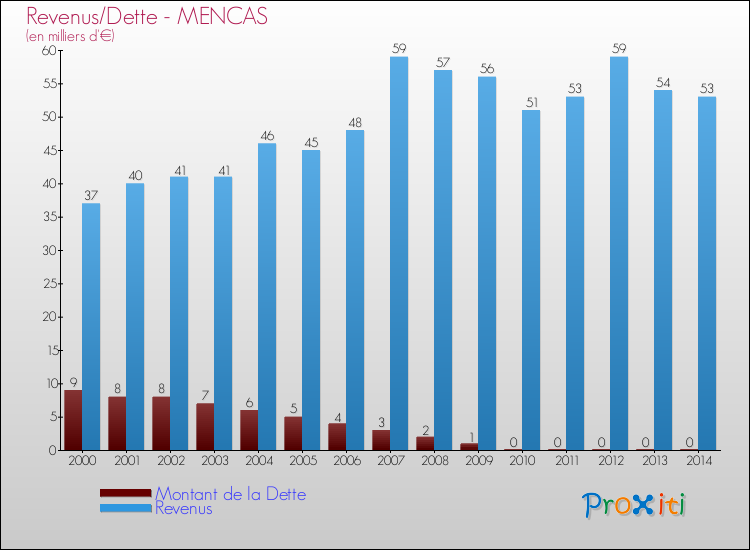 Evolution comparée de la dette et des revenus pour la commune de MENCAS de 2000 à 2014 Comparaison de la dette et des revenus pour MENCAS de 2000 à 2014