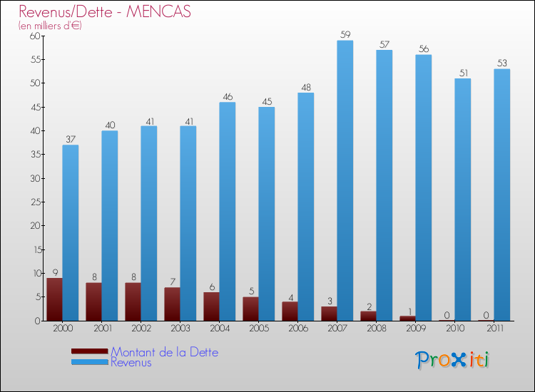Evolution comparée de la dette et des revenus pour la commune de MENCAS de 2000 à 2011 Comparaison de la dette et des revenus pour MENCAS de 2000 à 2011