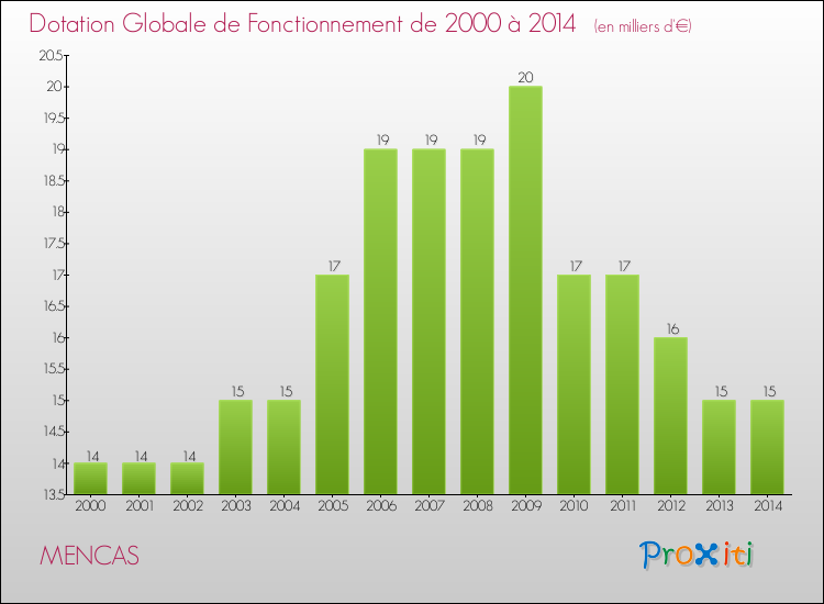 Evolution du montant de la Dotation Globale de Fonctionnement pour la commune de MENCAS de 2000 à 2014 Evolution du montant de la Dotation Globale de Fonctionnement pour MENCAS de 2000 à 2014