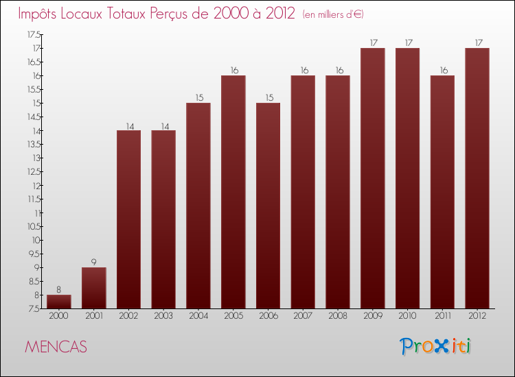 Evolution des Impôts Locaux pour la commune de MENCAS de 2000 à 2012 Evolution des Impôts Locaux pour MENCAS de 2000 à 2012