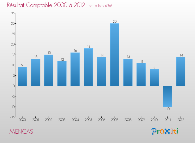 Evolution du résultat comptable pour la commune de MENCAS de 2000 à 2012 Evolution du résultat comptable pour MENCAS de 2000 à 2012