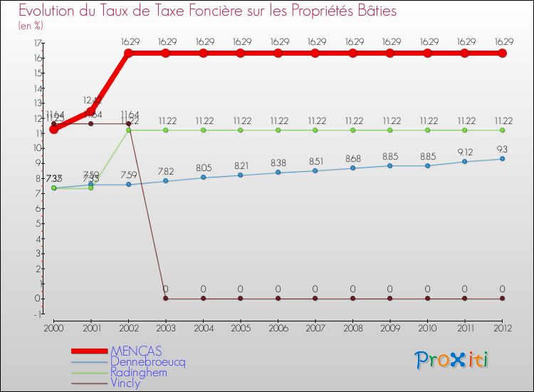 Evolution du taux de la taxe foncière sur le bati pour MENCAS et les communes proches de 2000 à 2012 Comparaison des taux de taxe foncière sur le bati pour MENCAS et les communes voisines de 2000 à 2012