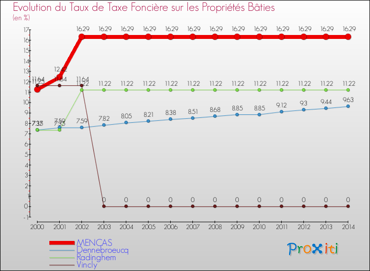 Evolution du taux de la taxe foncière sur le bati pour MENCAS et les communes proches de 2000 à 2014 Comparaison des taux de taxe foncière sur le bati pour MENCAS et les communes voisines de 2000 à 2014