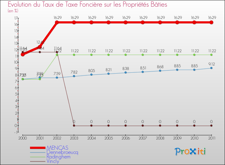 Evolution du taux de la taxe foncière sur le bati pour MENCAS et les communes proches Comparaison des taux de taxe foncière sur le bati pour MENCAS et les communes voisines