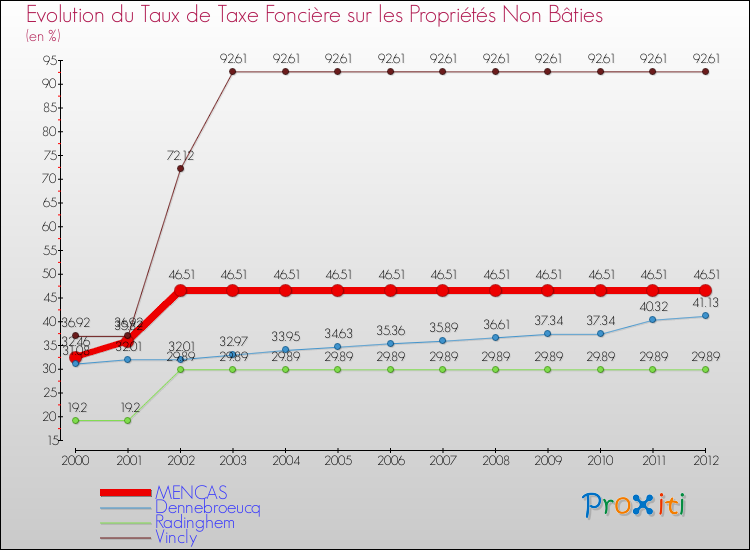 Evolution du taux de la taxe foncière sur les immeubles et terrains non batis pour MENCAS et les communes proches de 2000 à 2012 Comparaison des taux de la taxe foncière sur les immeubles et terrains non batis pour MENCAS et les communes voisines de 2000 à 2012