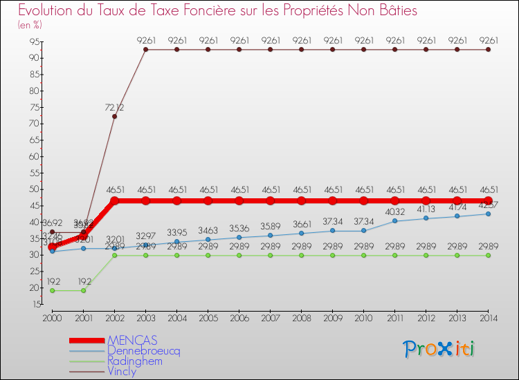 Evolution du taux de la taxe foncière sur les immeubles et terrains non batis pour MENCAS et les communes proches de 2000 à 2014 Comparaison des taux de la taxe foncière sur les immeubles et terrains non batis pour MENCAS et les communes voisines de 2000 à 2014