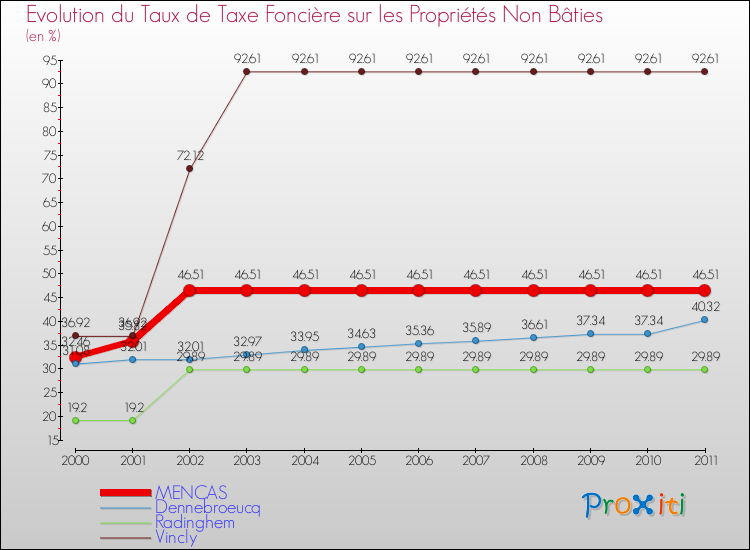 Evolution du taux de la taxe foncière sur les immeubles et terrains non batis pour MENCAS et les communes proches Comparaison des taux de la taxe foncière sur les immeubles et terrains non batis pour MENCAS et les communes voisines