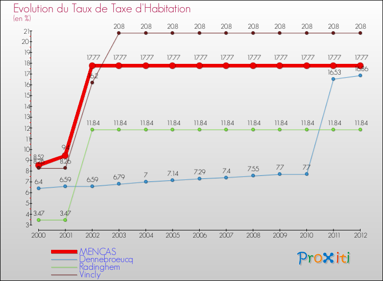 Evolution du taux de la taxe d'habitation pour MENCAS et les communes proches Comparaison des taux de la taxe d'habitation pour MENCAS et les communes voisines