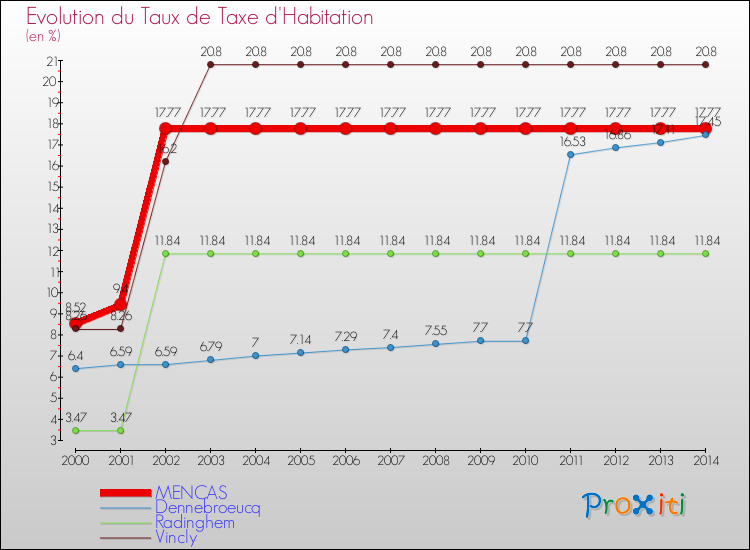 Evolution du taux de la taxe d'habitation pour MENCAS et les communes proches de 2000 à 2014 Comparaison des taux de la taxe d'habitation pour MENCAS et les communes voisines de 2000 à 2014