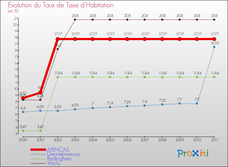 Evolution du taux de la taxe d'habitation pour MENCAS et les communes proches Comparaison des taux de la taxe d'habitation pour MENCAS et les communes voisines