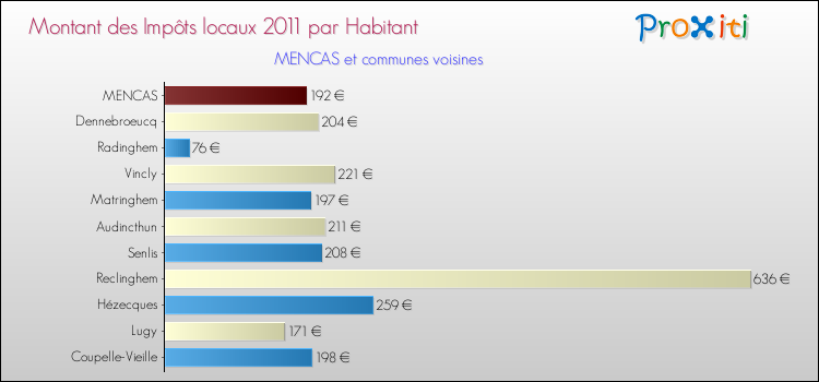 Montant des impôts locaux par Habitant pour MENCAS et les communes proches Comparaison des impôts locaux par habitant pour MENCAS et les communes voisines